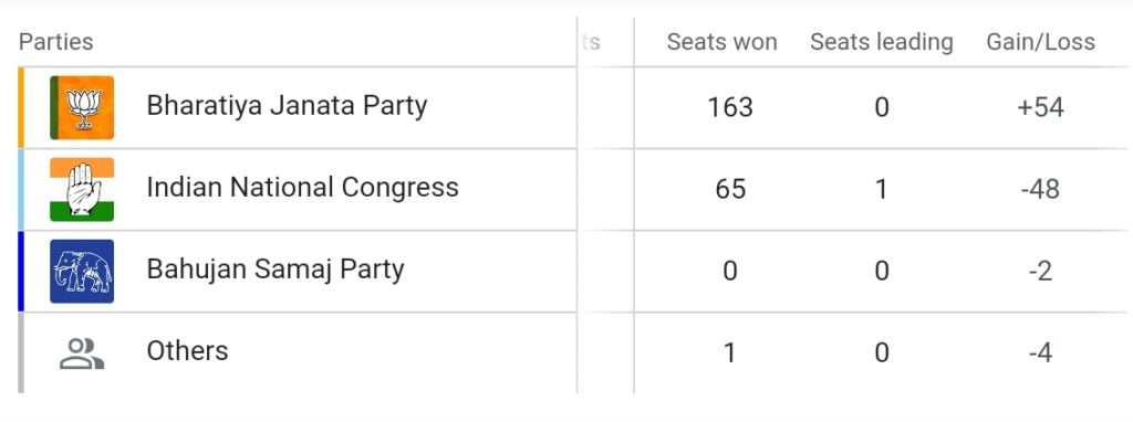 Election Results 2023 chart